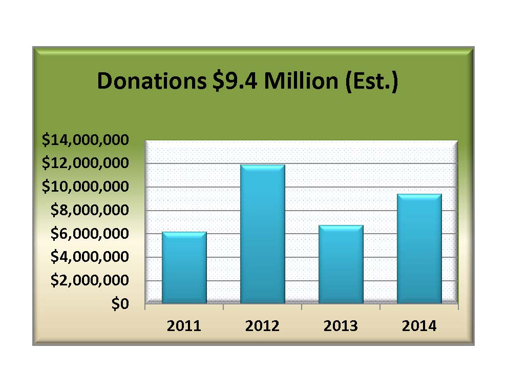 chart - Total donations