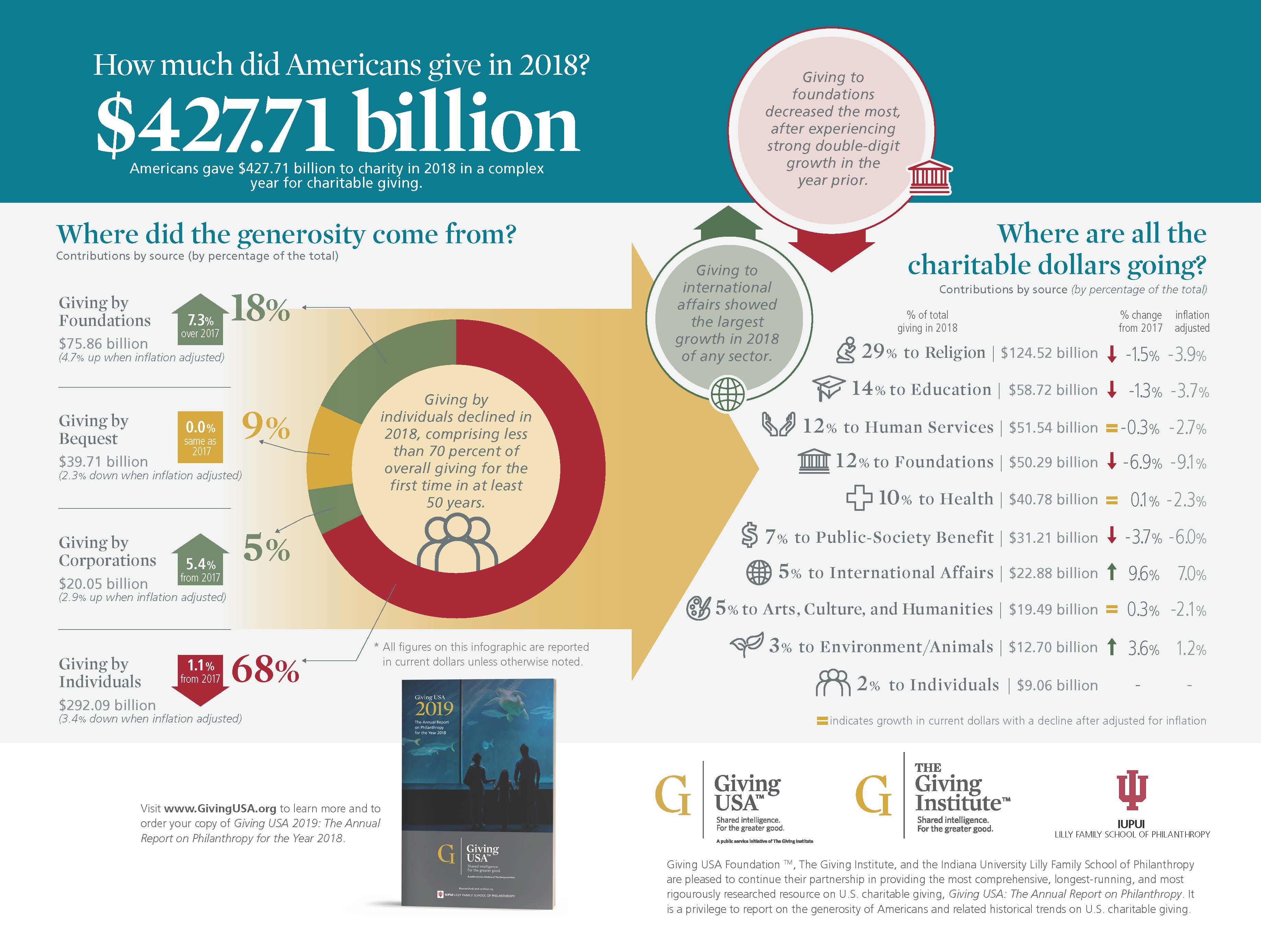 Charitable Giving 2018 Community Foundation for the Alleghenies